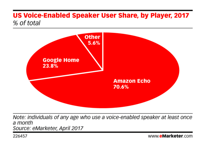 eMarketer Alex Alexa Takes On Google Assistant With Oz Launch Confirmed