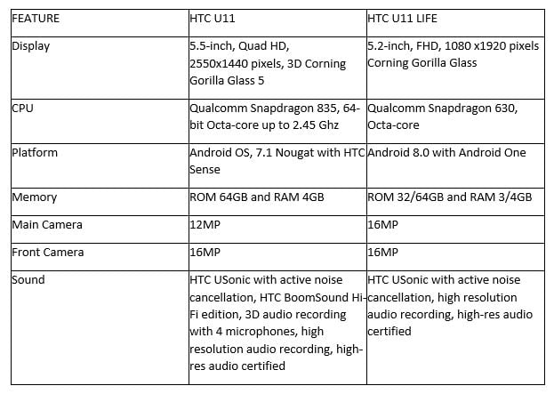 htc u11 comparison chart REVIEW: HTC U11 Life, The Best Bits of The U11 In A Smaller Package 