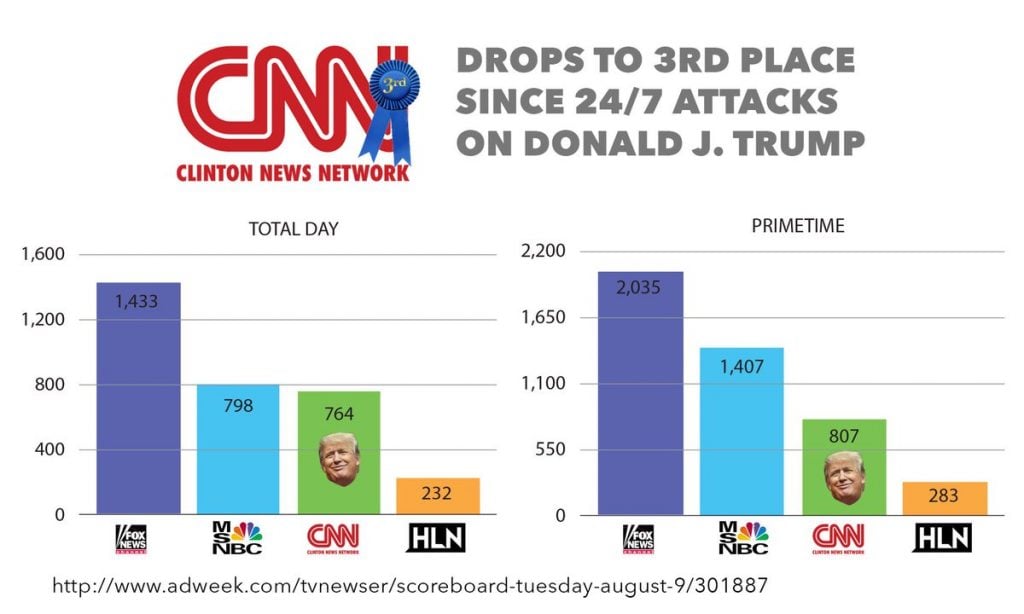 Cnn Ratings Chart 2018