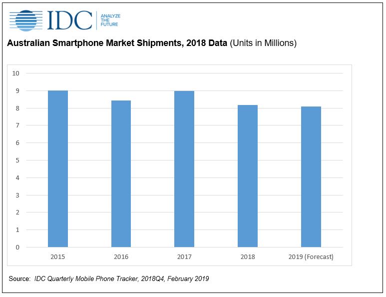 idc report Record Decline Oz Smartphone Sales