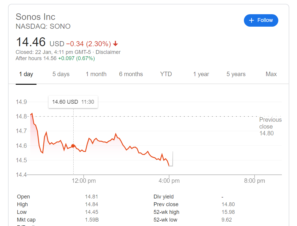 Sonos share 22012020 Sonos Shares Fall As Customers Vent Their Anger