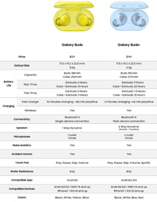 leaked specs sheet Galaxy Buds+ Leaks Confirm Improved Battery Life, Faster Charging