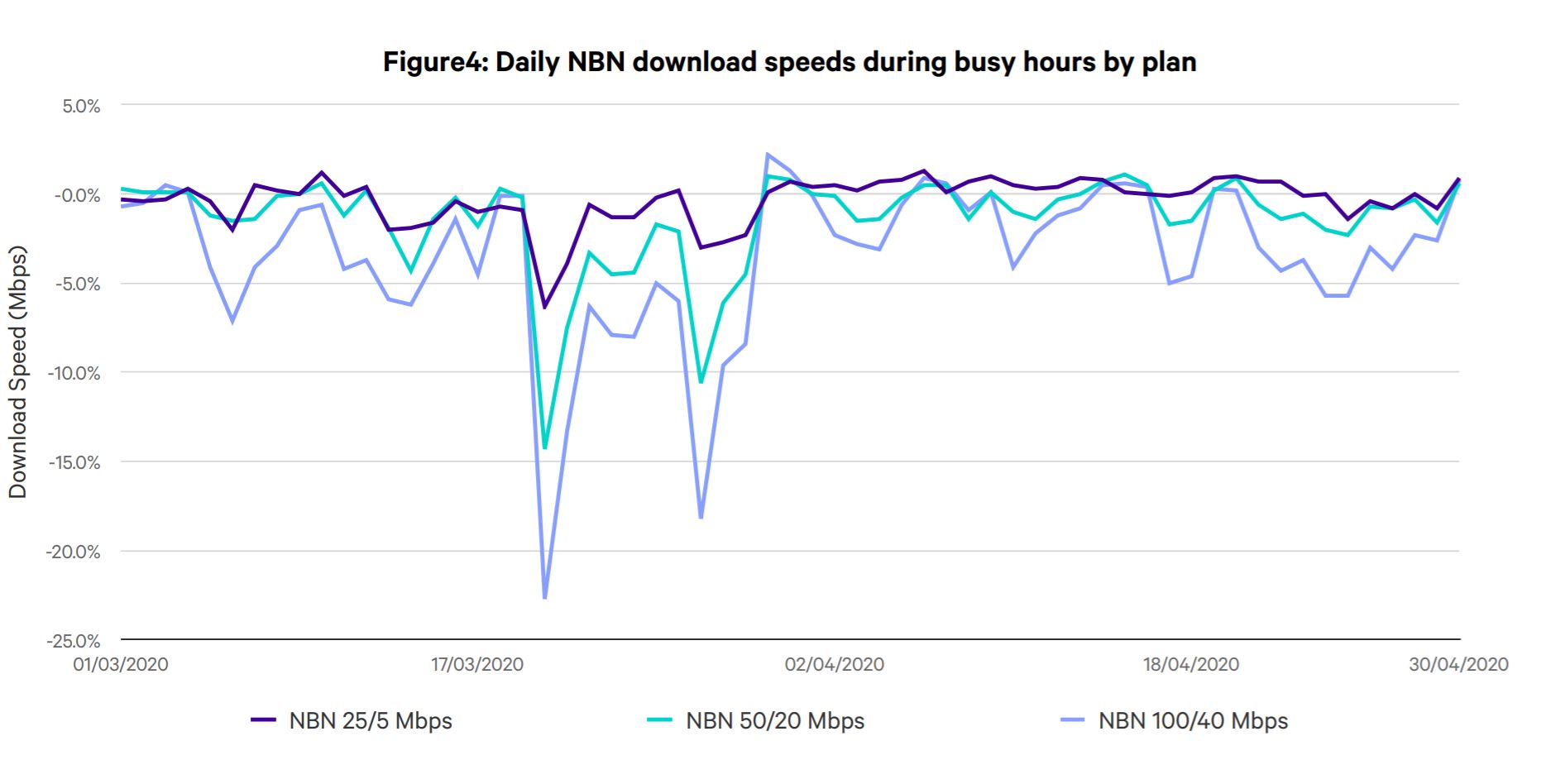 ACCC Measuring Broadband Australia Report NBN Speeds Begin To Recover From COVID 19 Demand