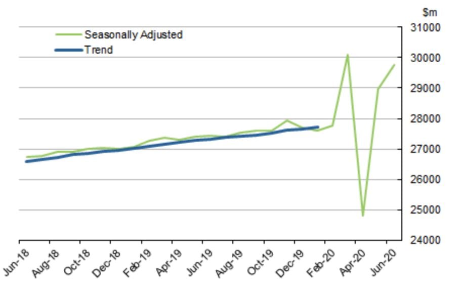 Retail Sales Down 3.4 In Q2, But Continue To Recover In June channelnews
