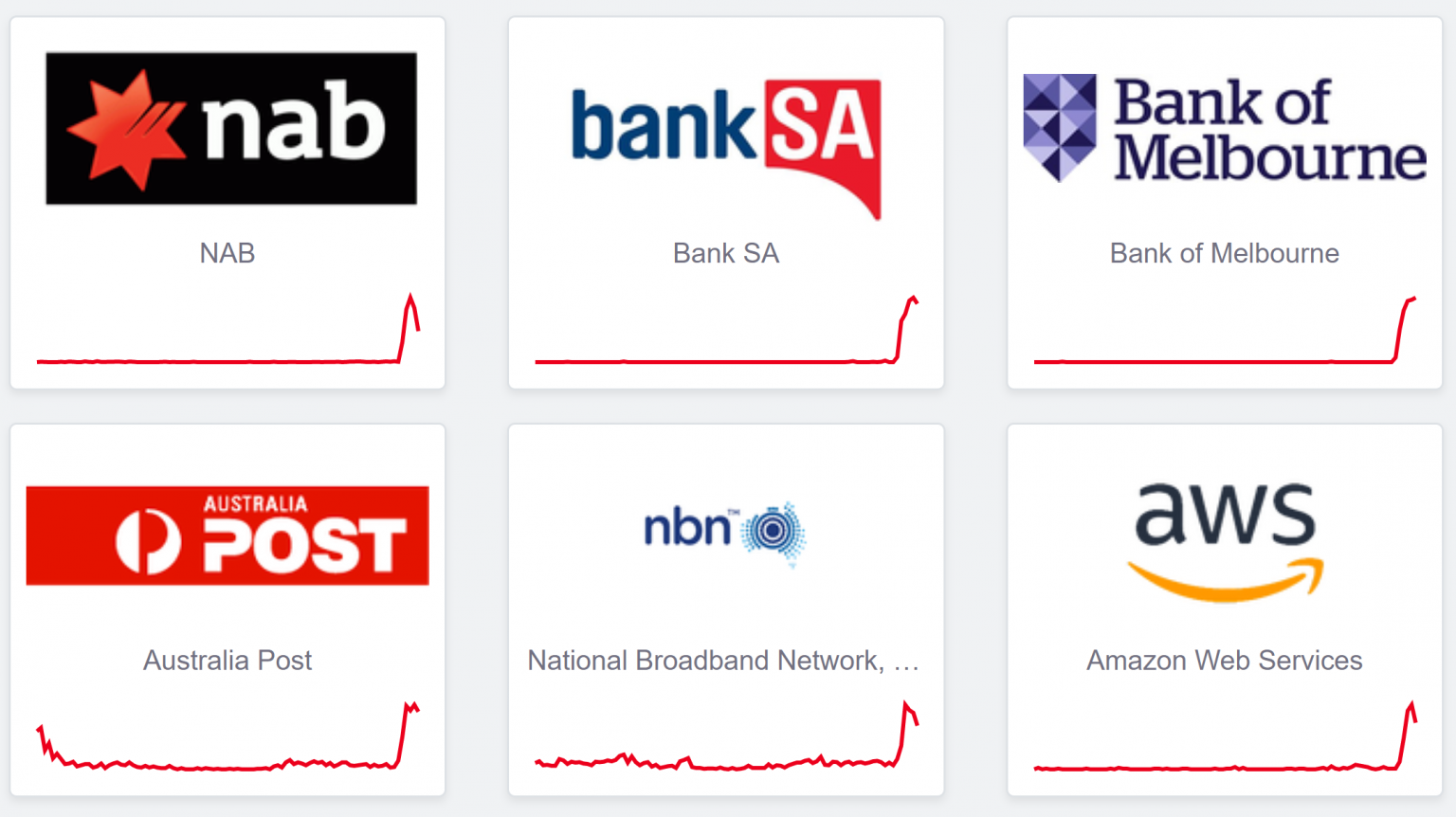 All Major Banks In Australia Telstra Auspost Hit By Major Outage