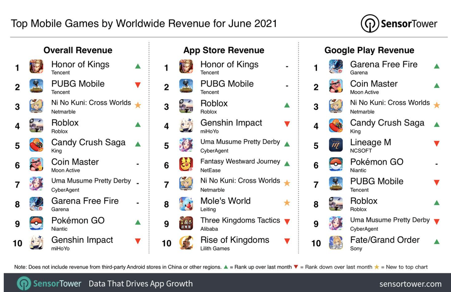 Screen Shot 2021 07 15 at 9.03.05 am These Were The Top 10 Mobile Games In June