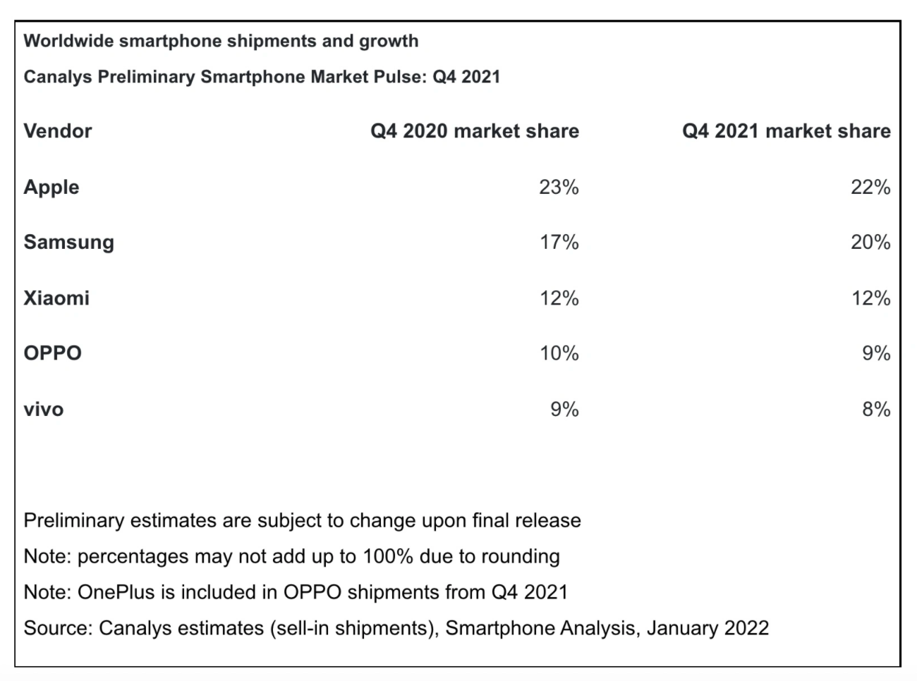 Apple Reclaims Smartphone Crown From Samsung Channelnews