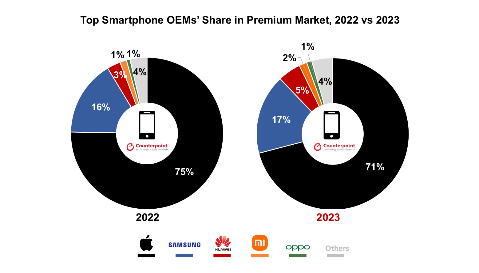 Top smartphone OEM's share in premium market, 2022 v 2023. Source: Counterpoint