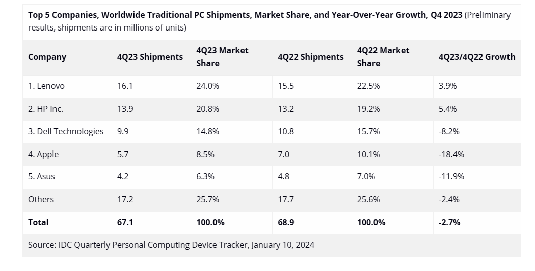 Top 5 Companies, Worldwide Traditional PC Shipments, Market Share, and Year-Over-Year Growth, Q4 2023