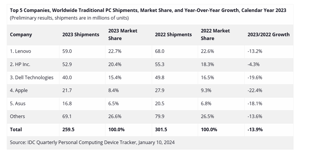 Top 5 Companies, Worldwide Traditional PC Shipments, Market Share, and Year-Over-Year Growth, Calendar Year 2023