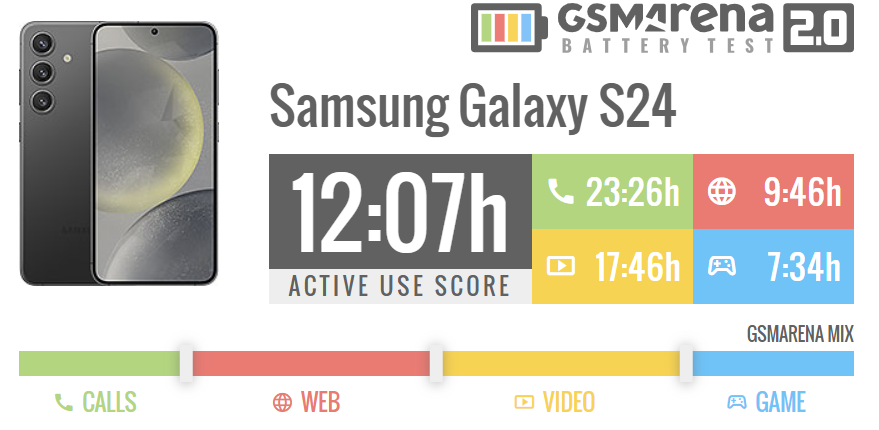 Screenshot 2024 01 30 090006 Does The Samsung Galaxy S24 Battery Hold Up?