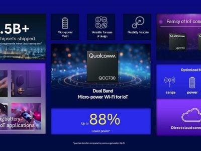Qualcomm Announces Breakthrough Wifi Technology for IOT Connectivity (Image: Sourced from Qualcomm Newsroom)