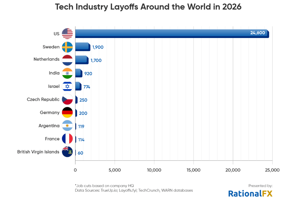2026 layoffs by country so far: RationalFX