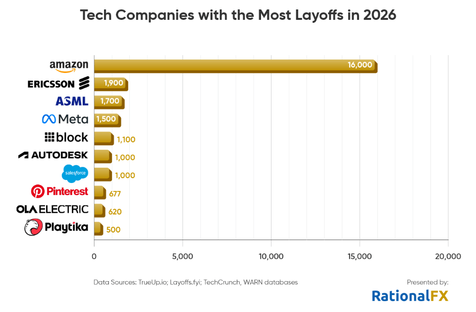 Tech layoffs by company: RationalFX
